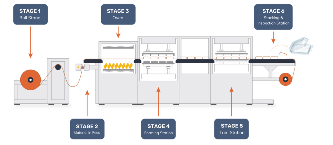 Thermoforming Process