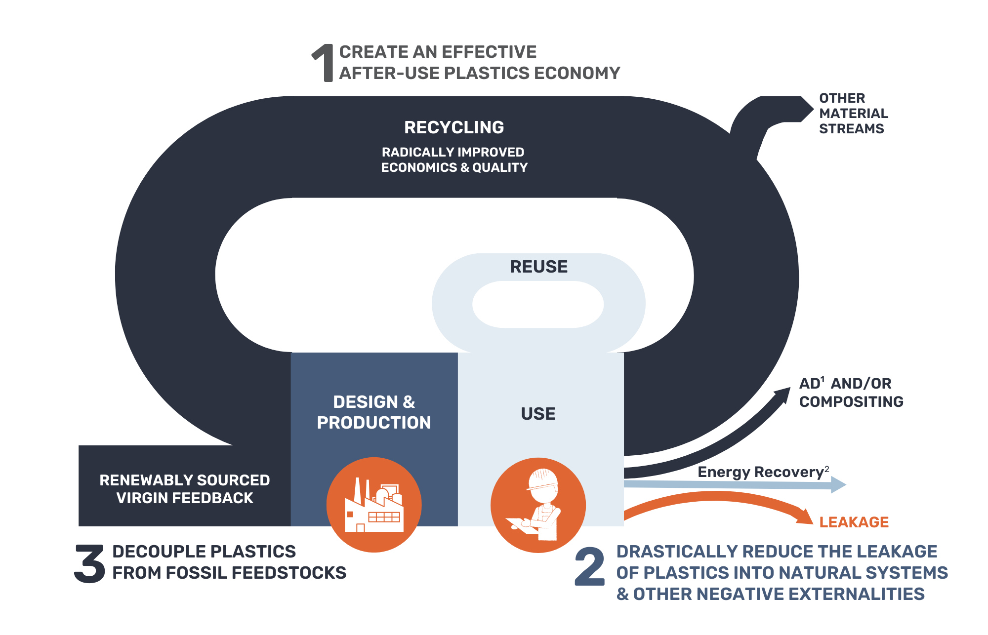 Is bio based plastic circular