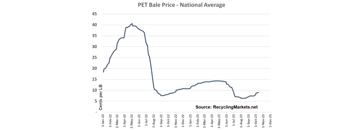 PET Bale Price Graph