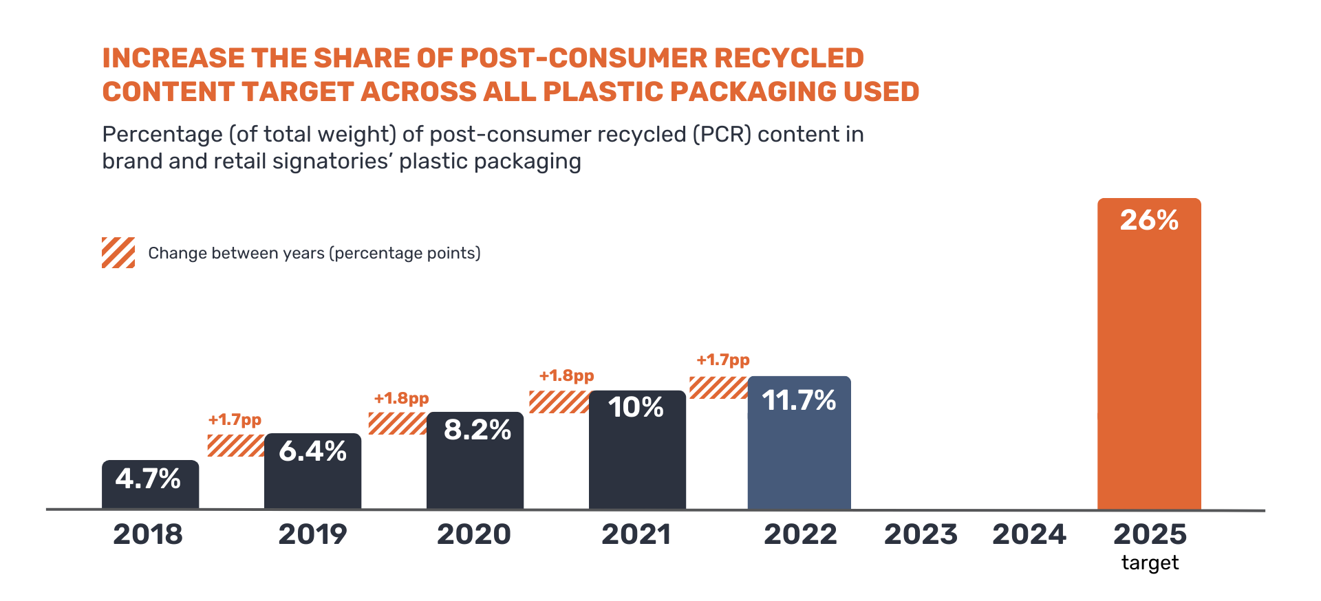Increase the share of PCR recycled target across all plastic packaging used graph