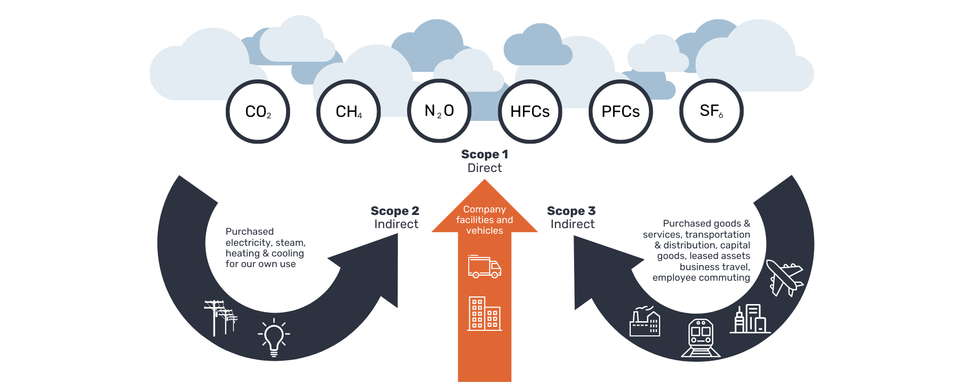 Scope 1, 2, 3 emissions representation