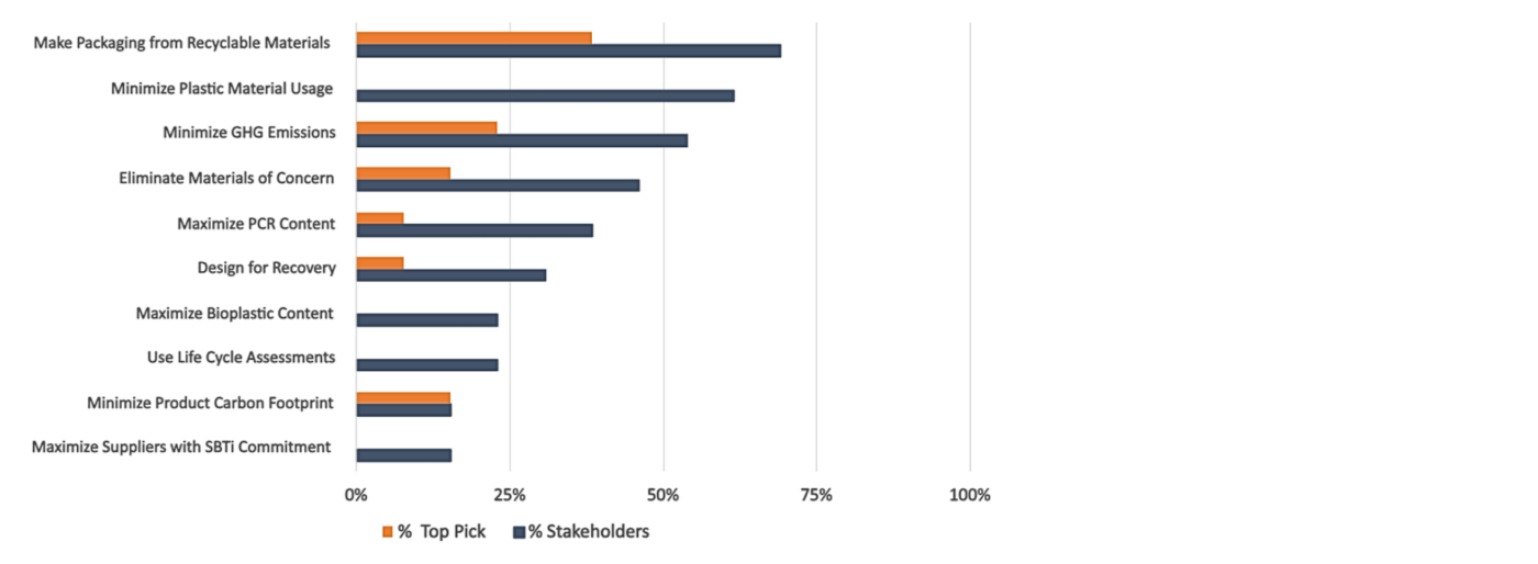 Sustainability Goal Analysis