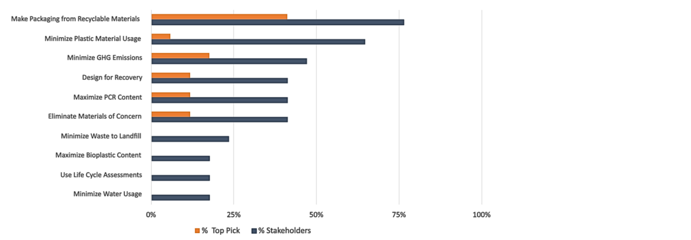 Sustainability Goal Analysis