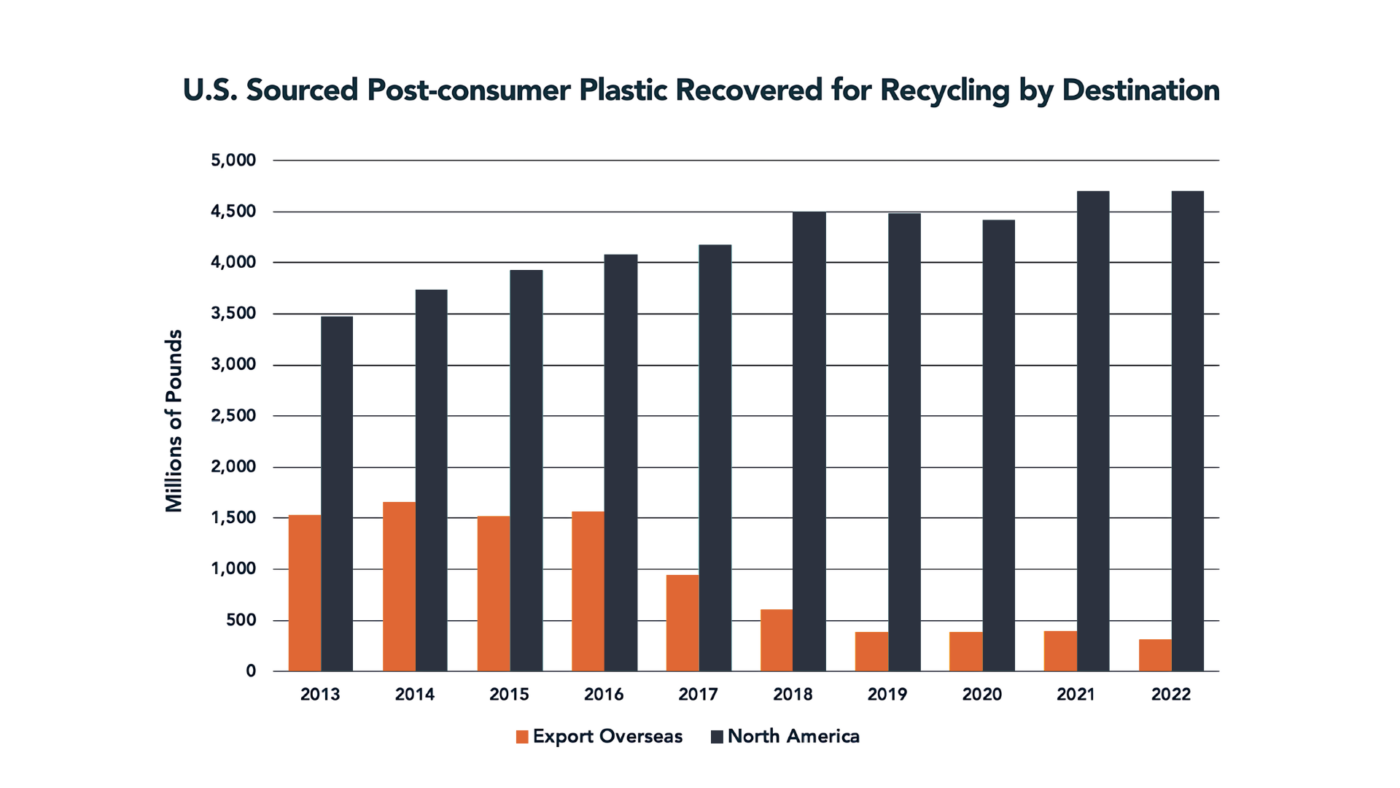  The increase in domestic reclamation (blue bars) and decrease in exports (orange bars) is highlighted in this chart from Stina